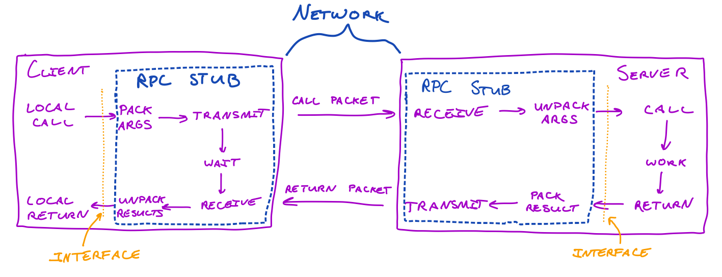 Remote procedure call